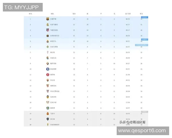 西甲积分榜更新巴萨领先优势扩大皇马明晨对决塞尔塔马竞稳居第四