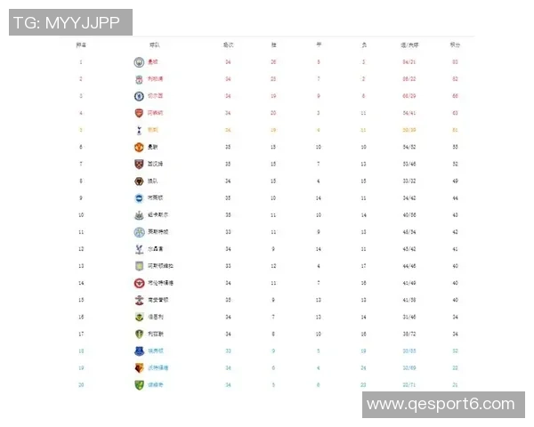 英超积分榜混乱不堪枪手领先曼城黑猫19分四队紧追其后